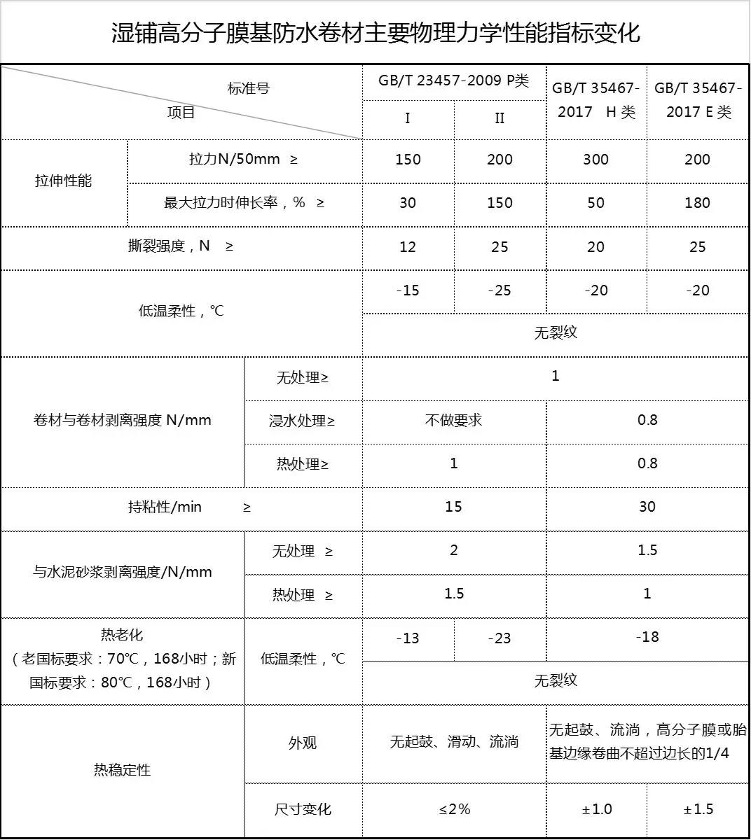 11月1日起湿铺、预铺卷材新国标启用，卓宝均参与制定