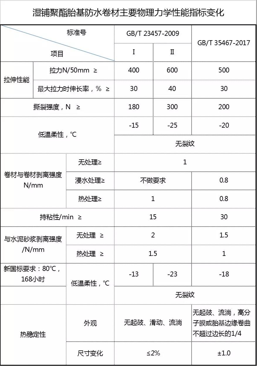 11月1日起湿铺、预铺卷材新国标启用，卓宝均参与制定