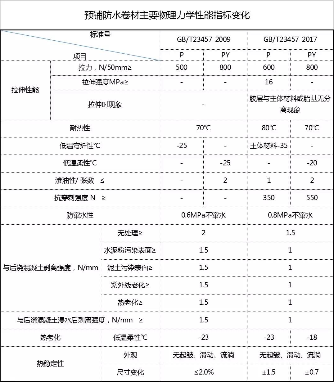 11月1日起湿铺、预铺卷材新国标启用，卓宝均参与制定